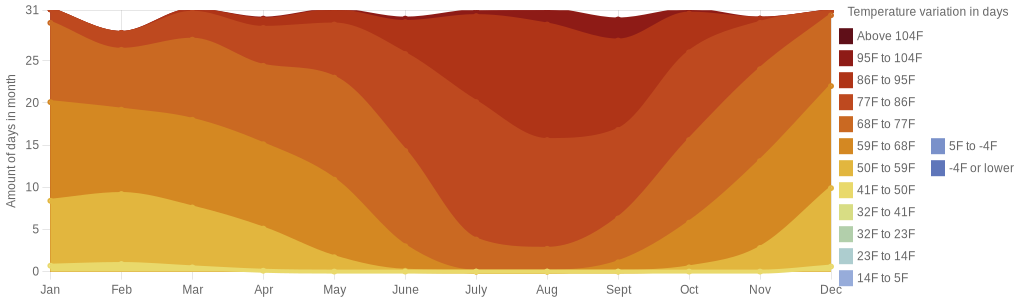 August temperature for San Diego California